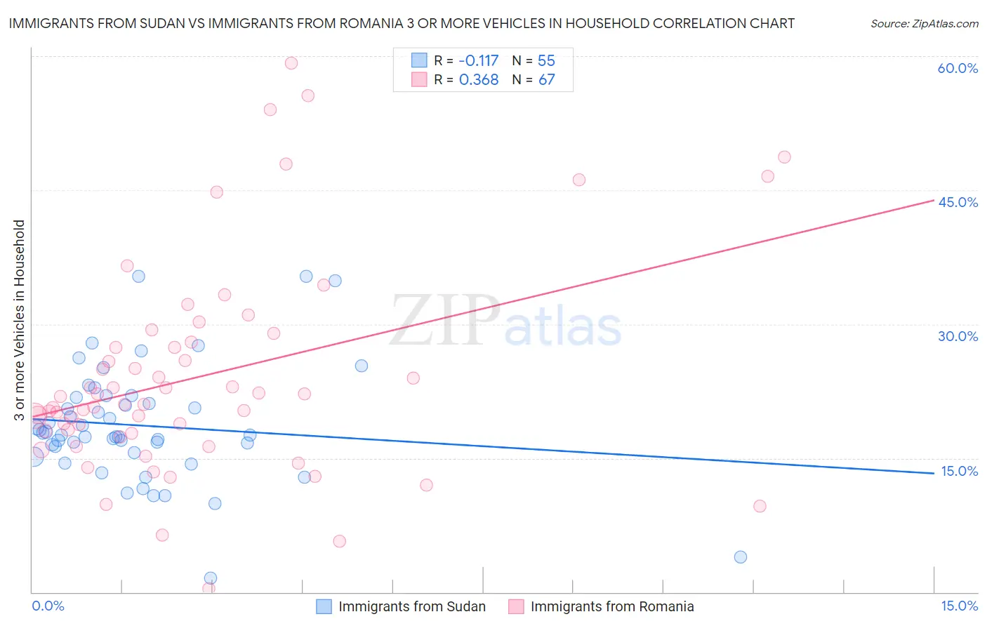 Immigrants from Sudan vs Immigrants from Romania 3 or more Vehicles in Household