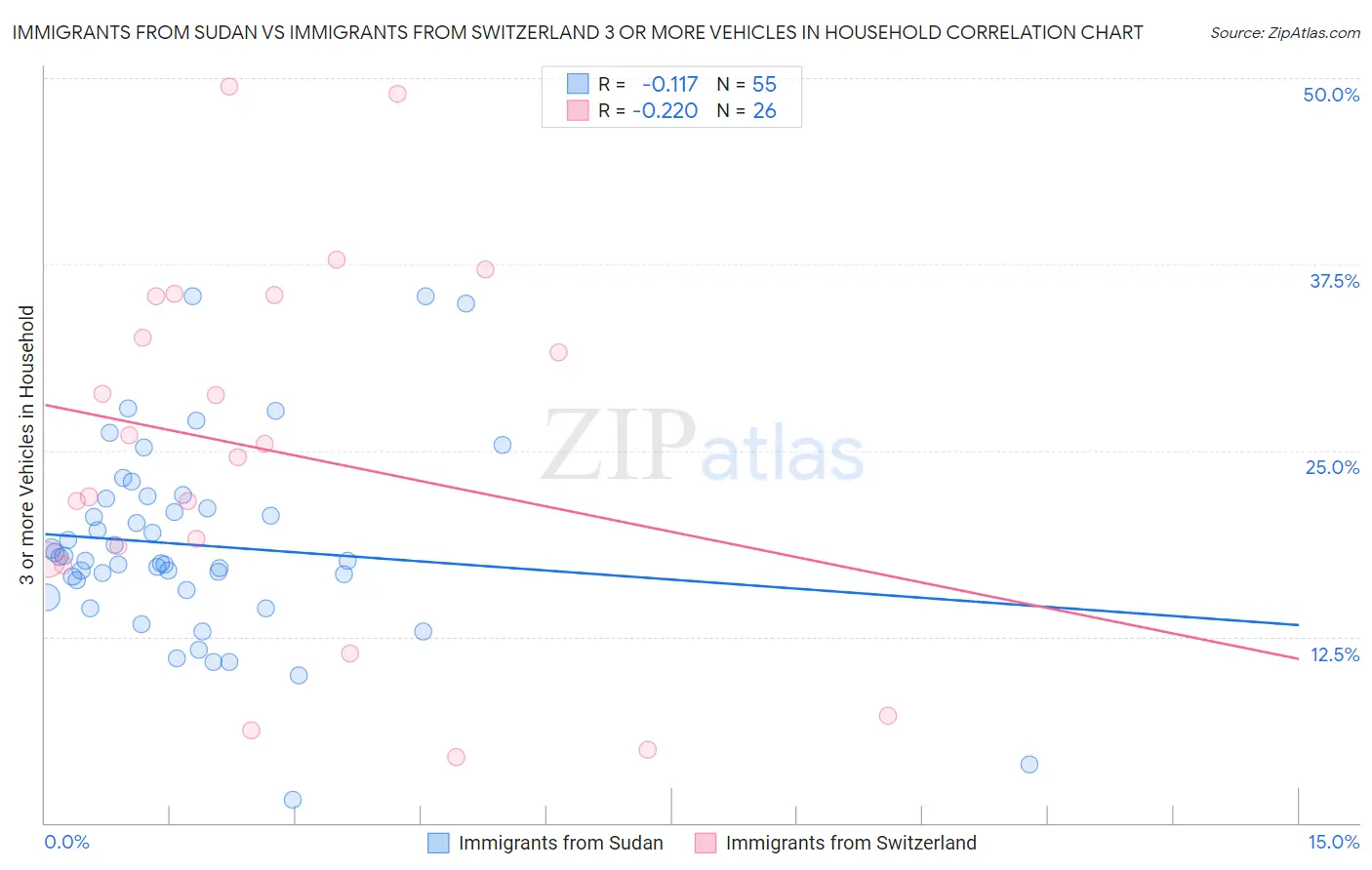 Immigrants from Sudan vs Immigrants from Switzerland 3 or more Vehicles in Household