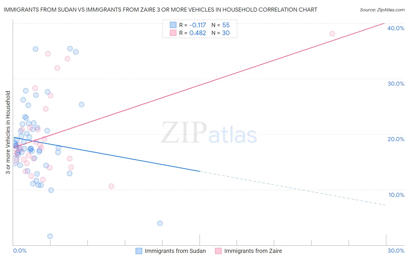 Immigrants from Sudan vs Immigrants from Zaire 3 or more Vehicles in Household