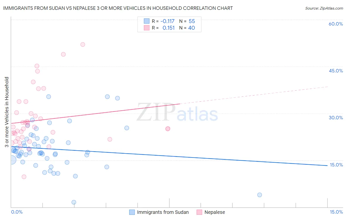 Immigrants from Sudan vs Nepalese 3 or more Vehicles in Household