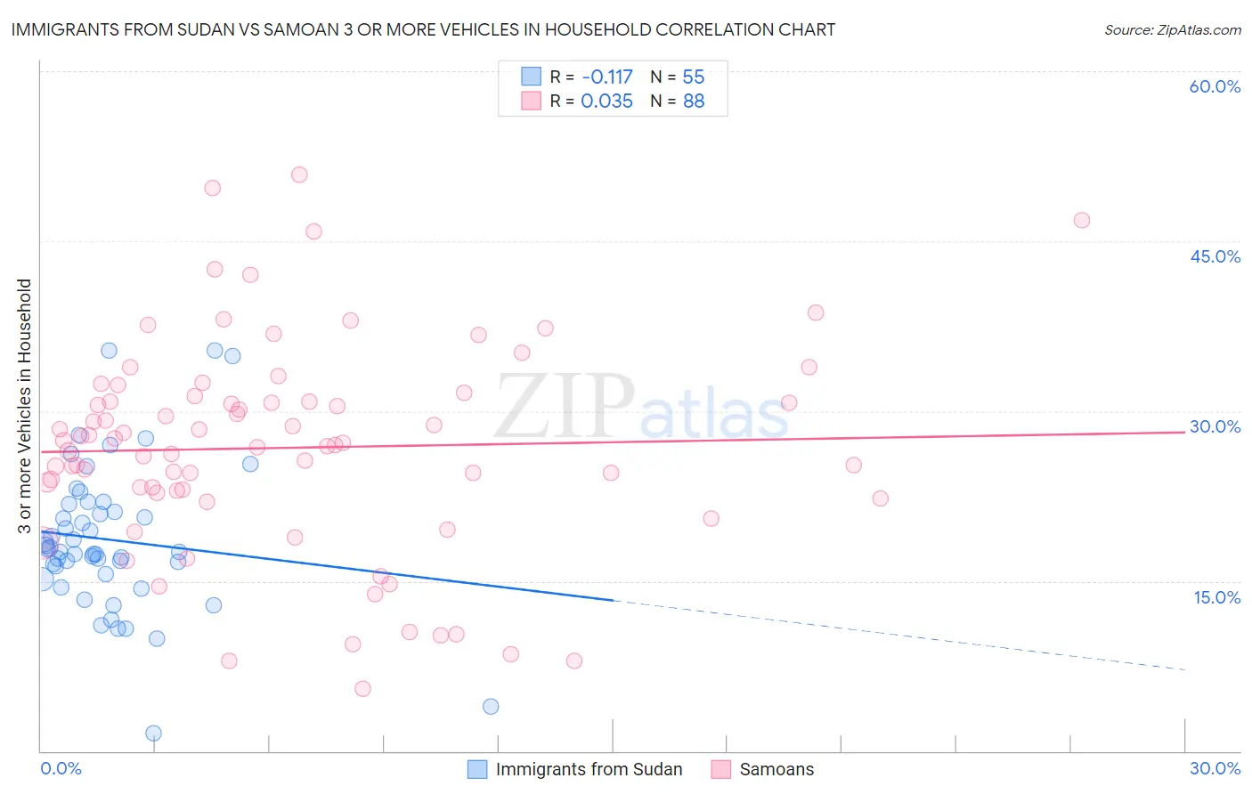 Immigrants from Sudan vs Samoan 3 or more Vehicles in Household