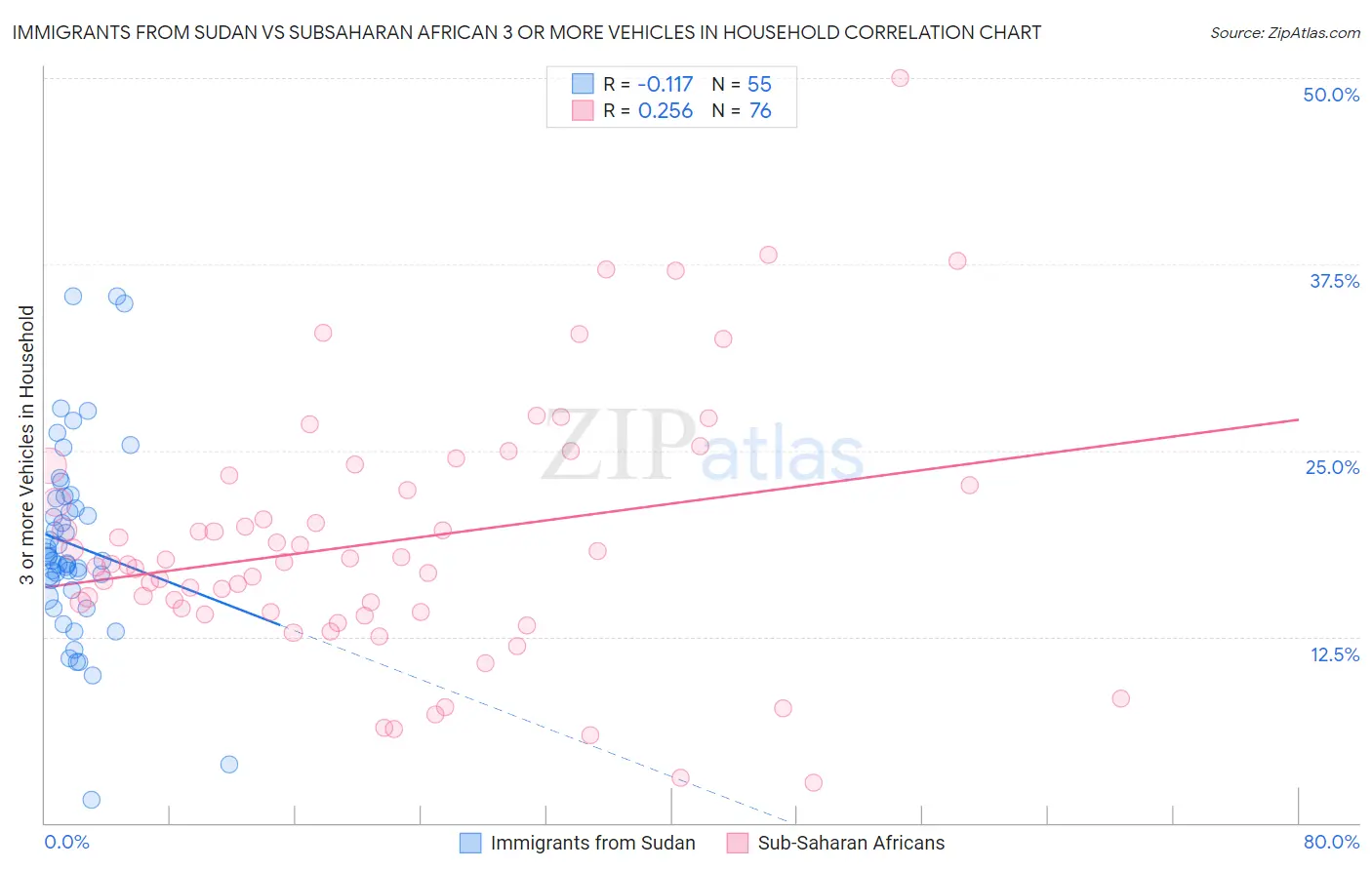 Immigrants from Sudan vs Subsaharan African 3 or more Vehicles in Household