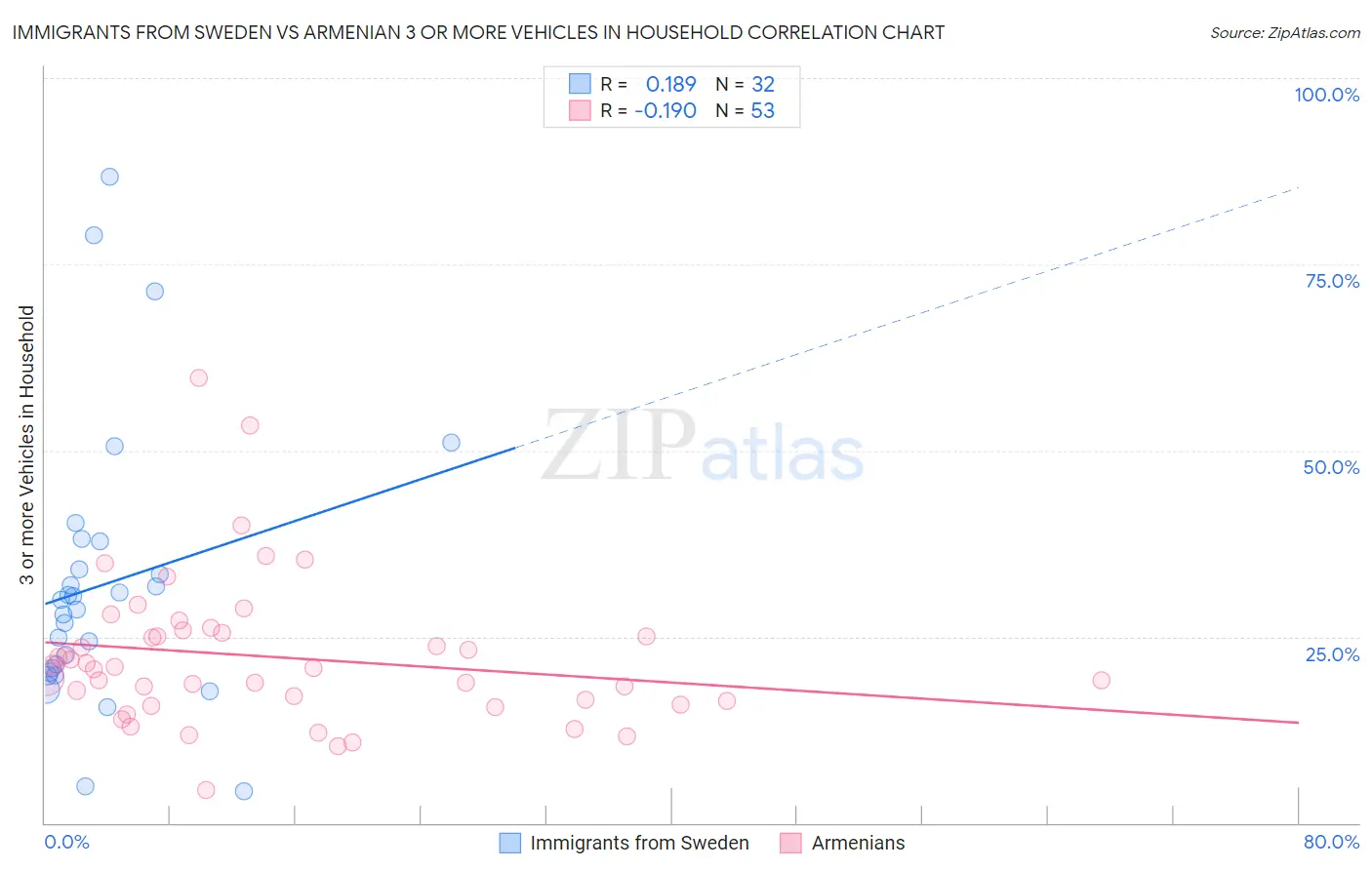 Immigrants from Sweden vs Armenian 3 or more Vehicles in Household