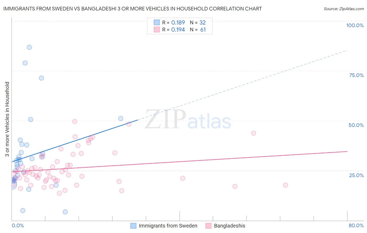 Immigrants from Sweden vs Bangladeshi 3 or more Vehicles in Household