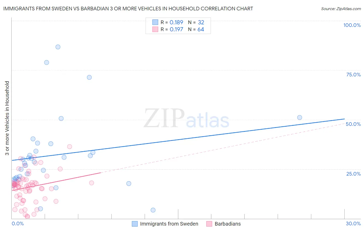 Immigrants from Sweden vs Barbadian 3 or more Vehicles in Household