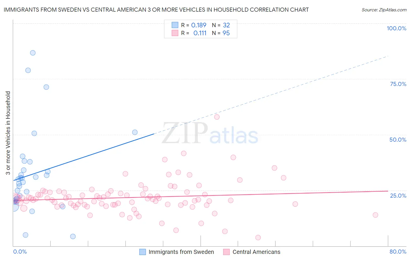 Immigrants from Sweden vs Central American 3 or more Vehicles in Household