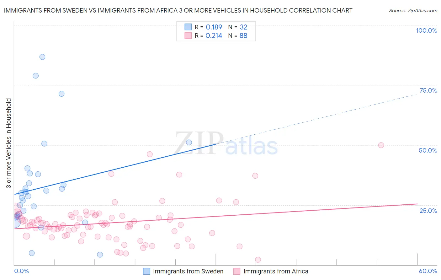 Immigrants from Sweden vs Immigrants from Africa 3 or more Vehicles in Household