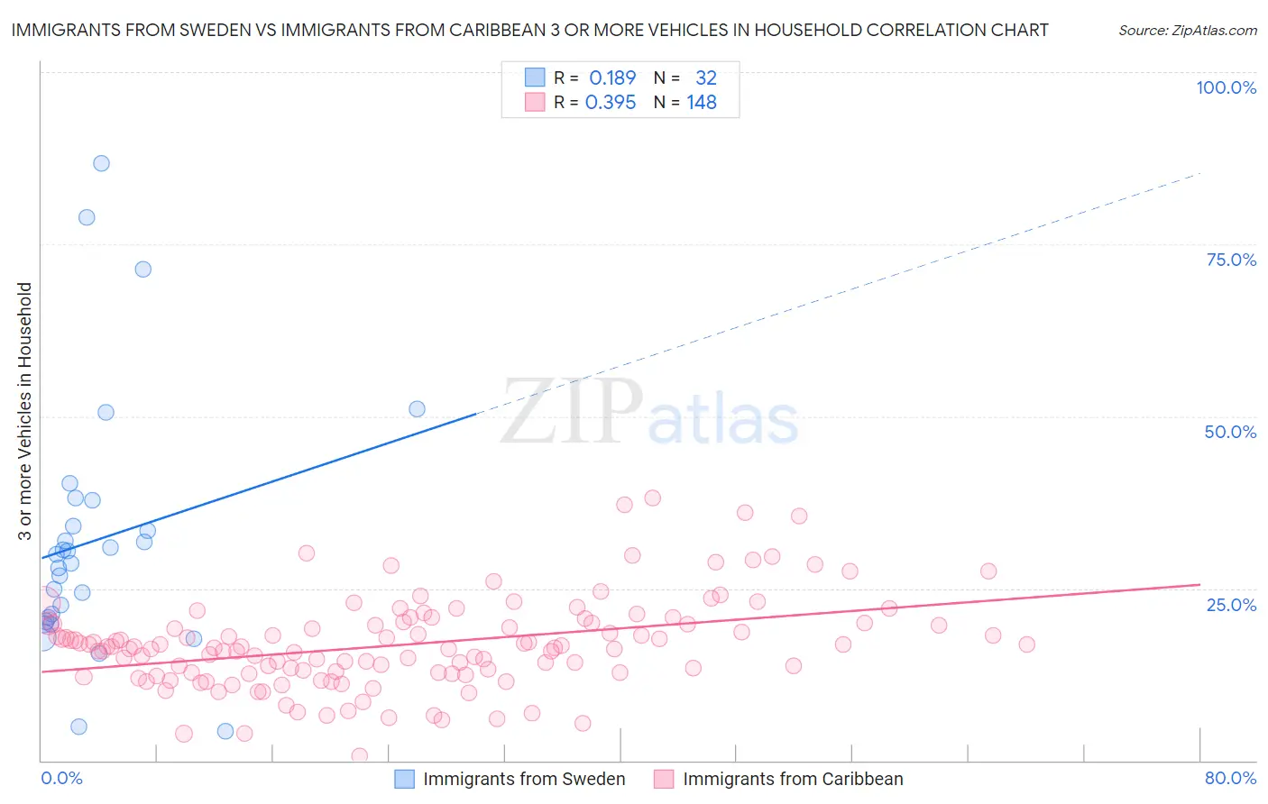 Immigrants from Sweden vs Immigrants from Caribbean 3 or more Vehicles in Household