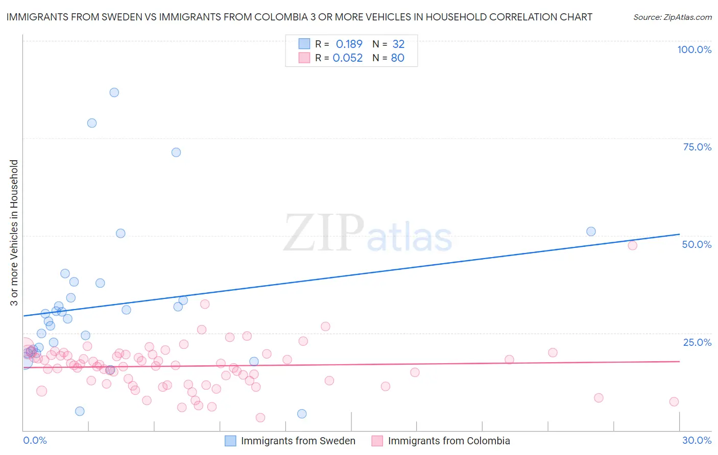 Immigrants from Sweden vs Immigrants from Colombia 3 or more Vehicles in Household