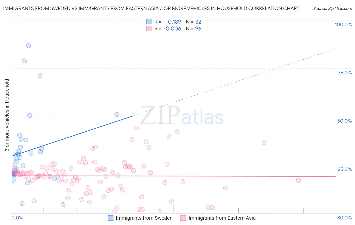 Immigrants from Sweden vs Immigrants from Eastern Asia 3 or more Vehicles in Household