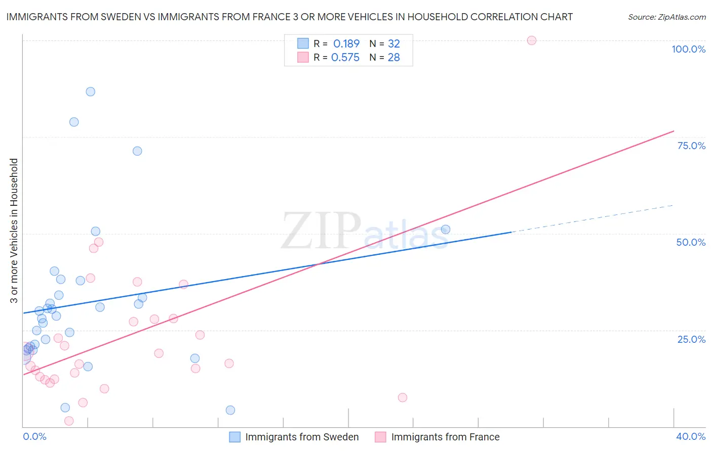 Immigrants from Sweden vs Immigrants from France 3 or more Vehicles in Household