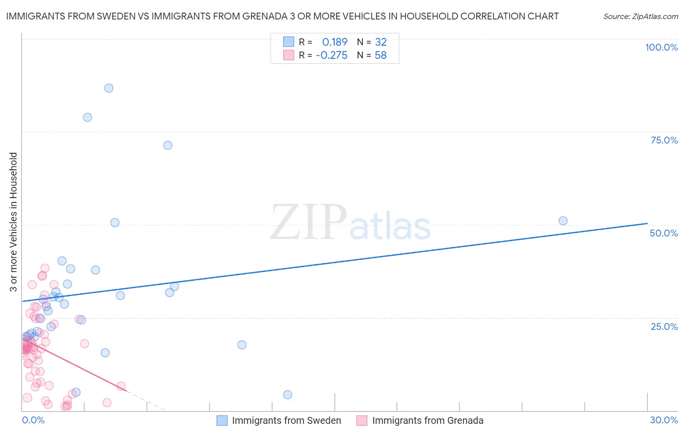 Immigrants from Sweden vs Immigrants from Grenada 3 or more Vehicles in Household