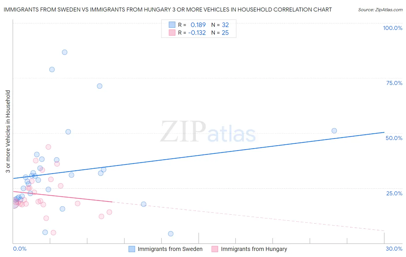 Immigrants from Sweden vs Immigrants from Hungary 3 or more Vehicles in Household