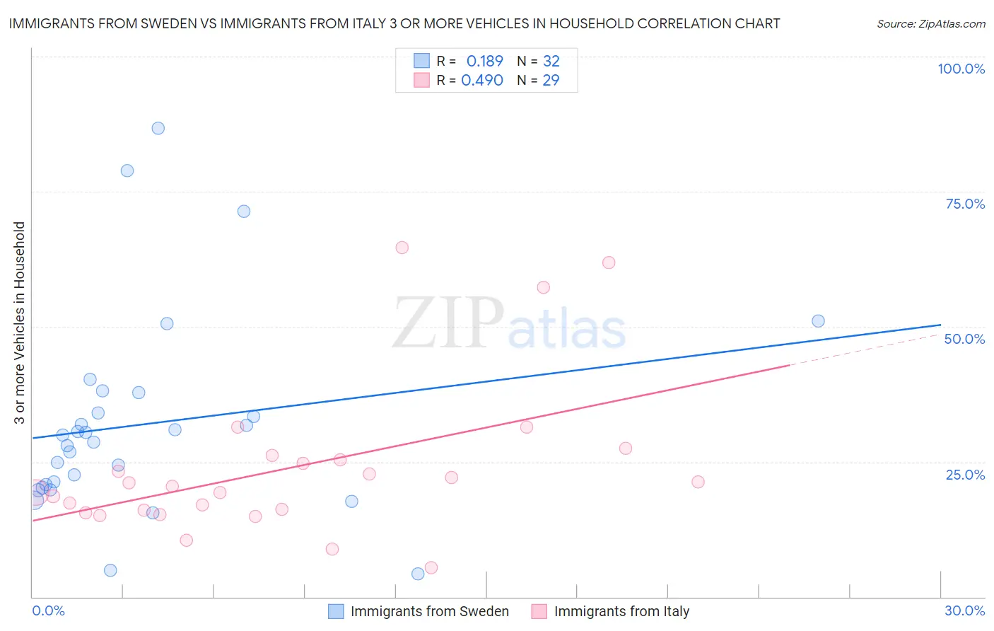 Immigrants from Sweden vs Immigrants from Italy 3 or more Vehicles in Household