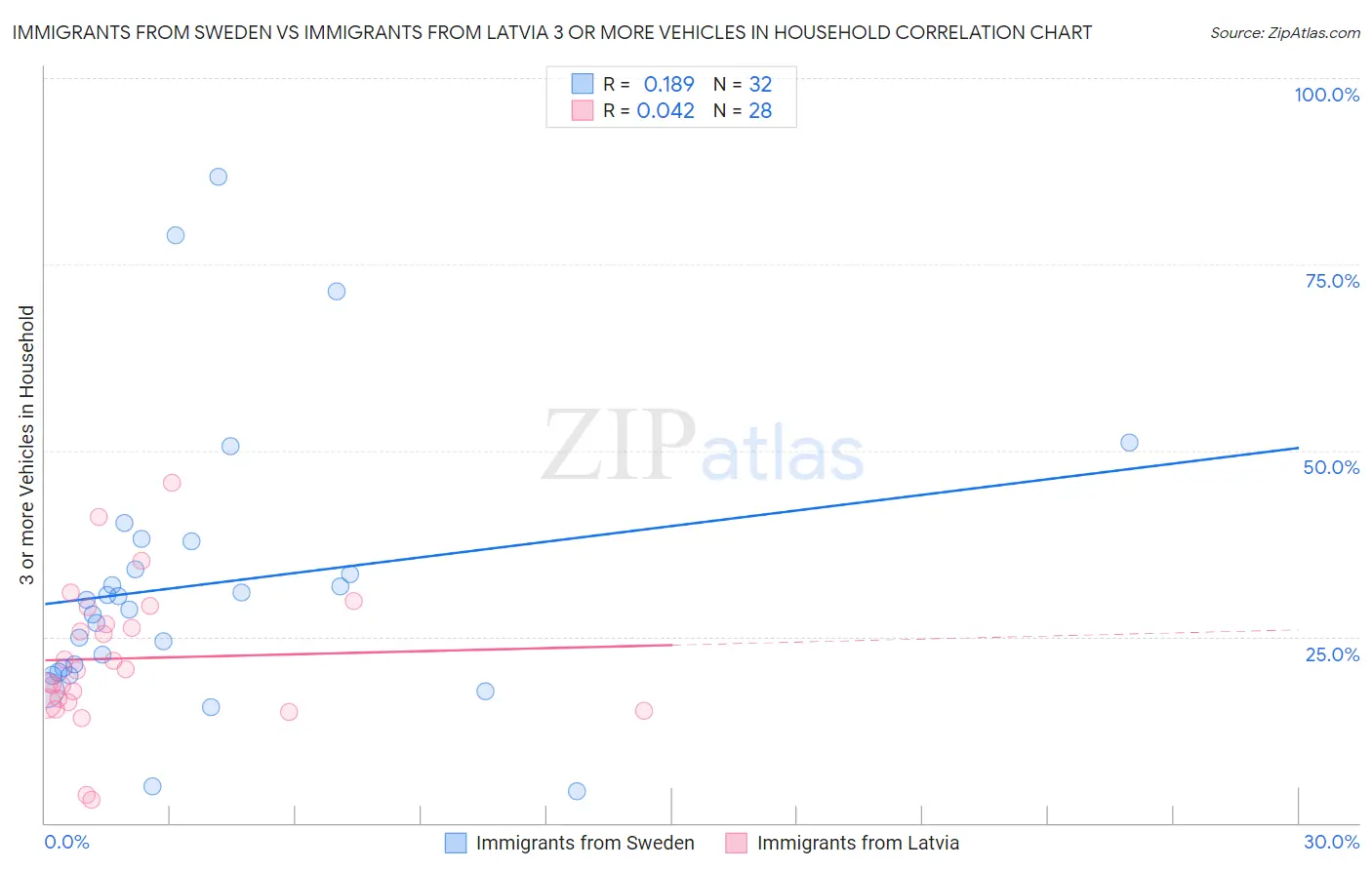 Immigrants from Sweden vs Immigrants from Latvia 3 or more Vehicles in Household