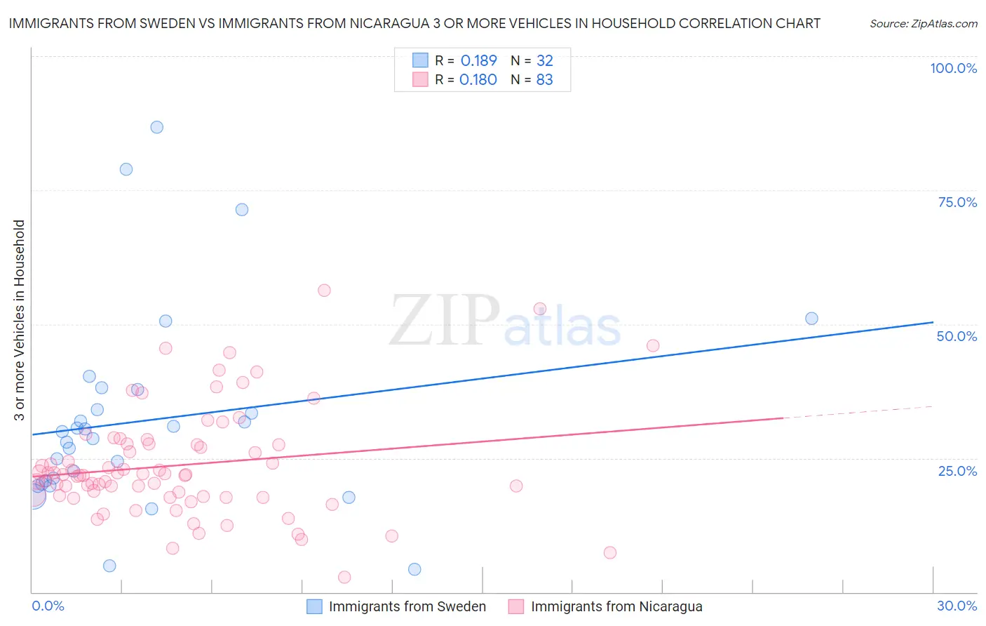 Immigrants from Sweden vs Immigrants from Nicaragua 3 or more Vehicles in Household