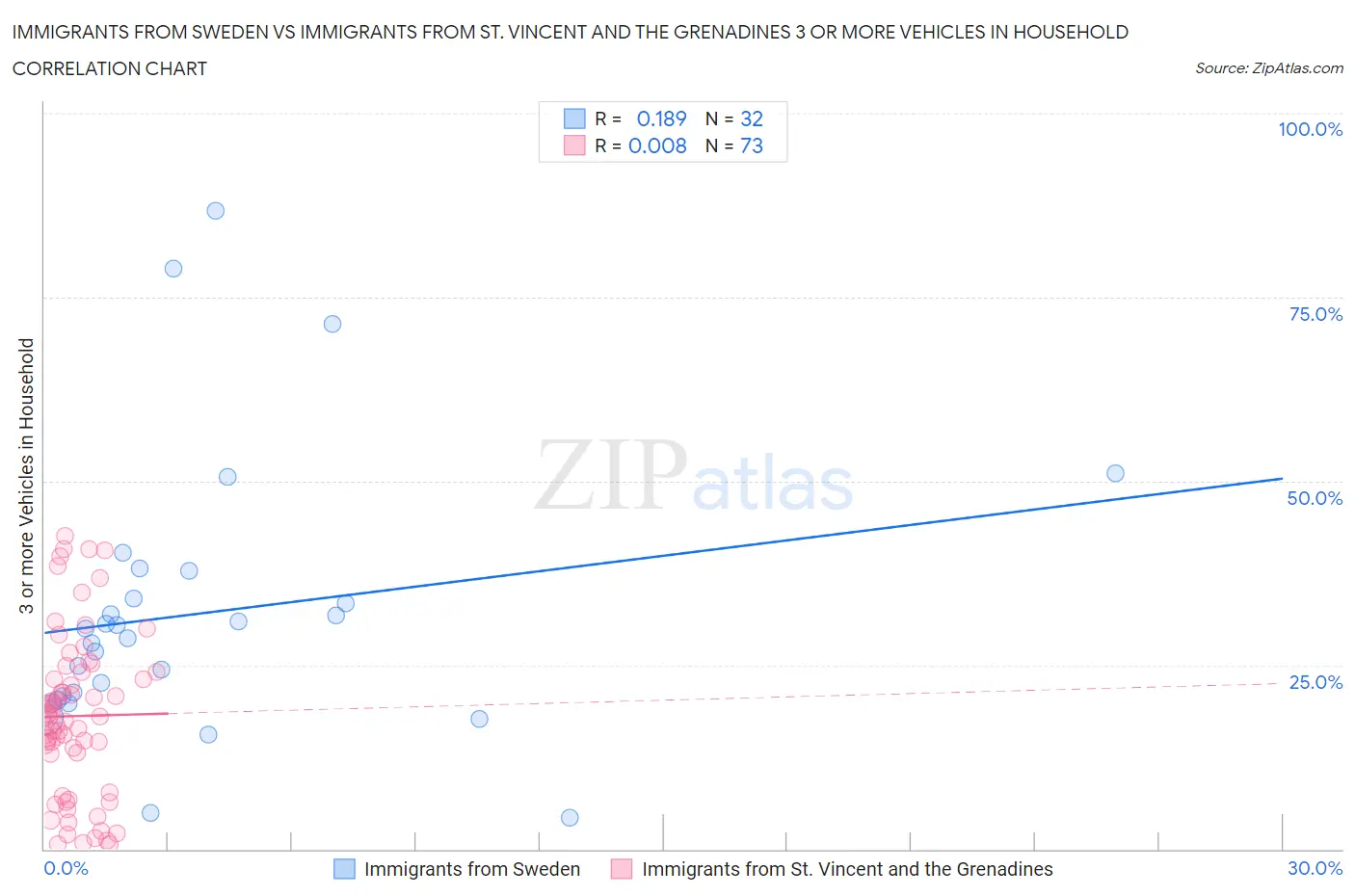 Immigrants from Sweden vs Immigrants from St. Vincent and the Grenadines 3 or more Vehicles in Household