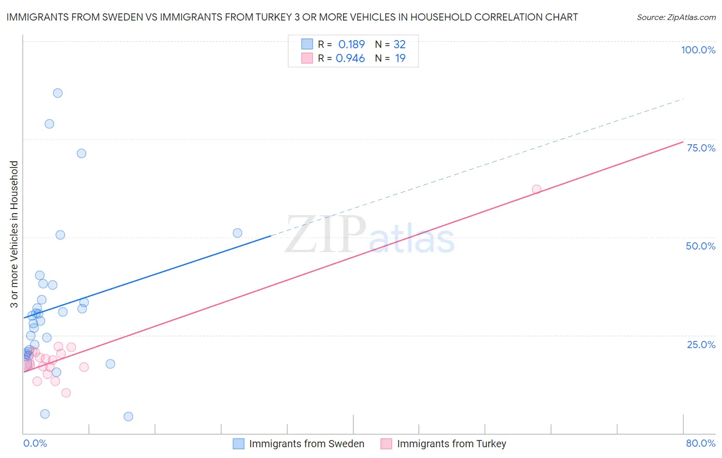 Immigrants from Sweden vs Immigrants from Turkey 3 or more Vehicles in Household