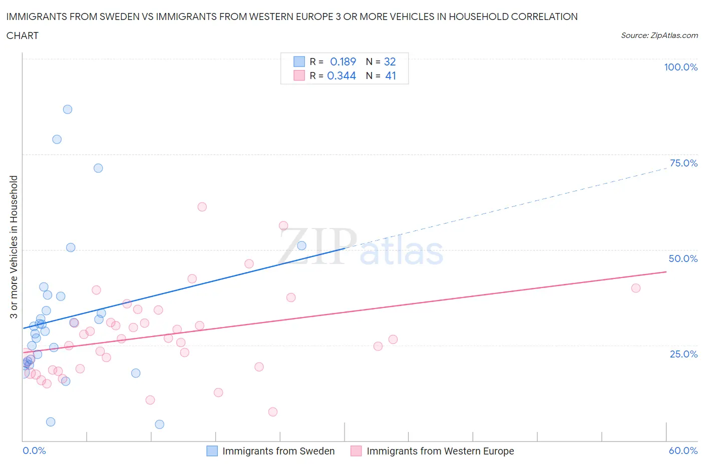 Immigrants from Sweden vs Immigrants from Western Europe 3 or more Vehicles in Household