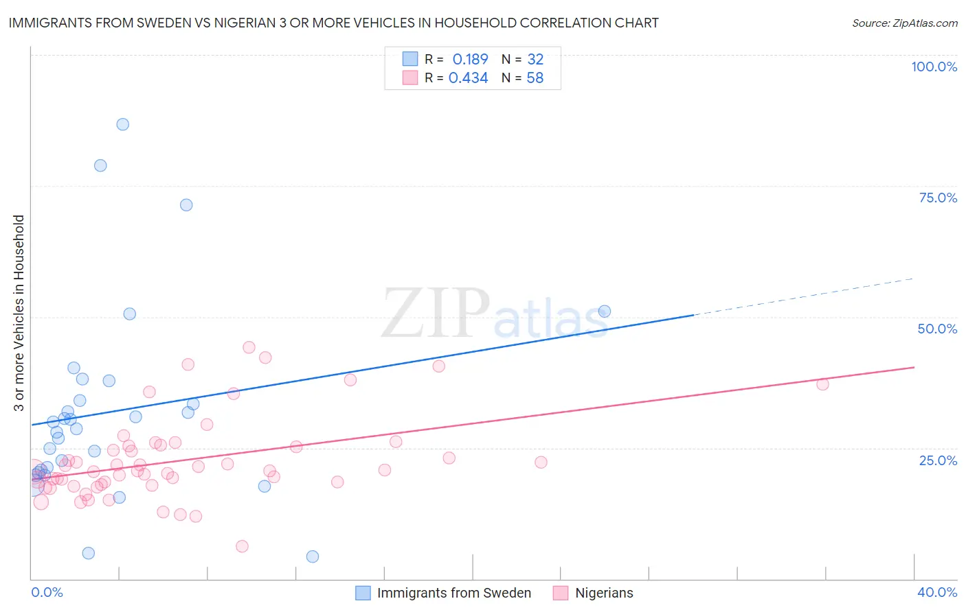Immigrants from Sweden vs Nigerian 3 or more Vehicles in Household