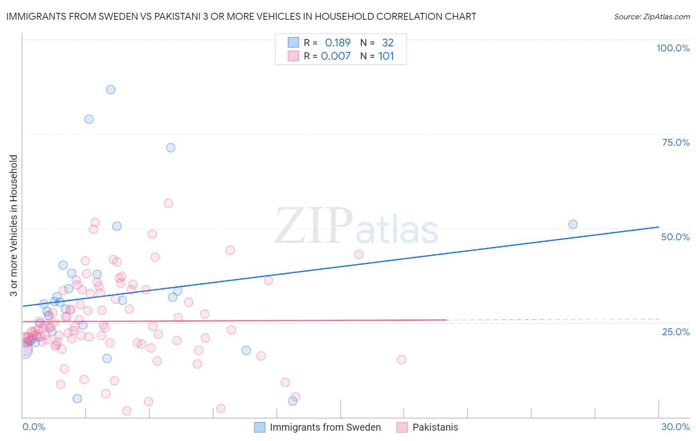 Immigrants from Sweden vs Pakistani 3 or more Vehicles in Household