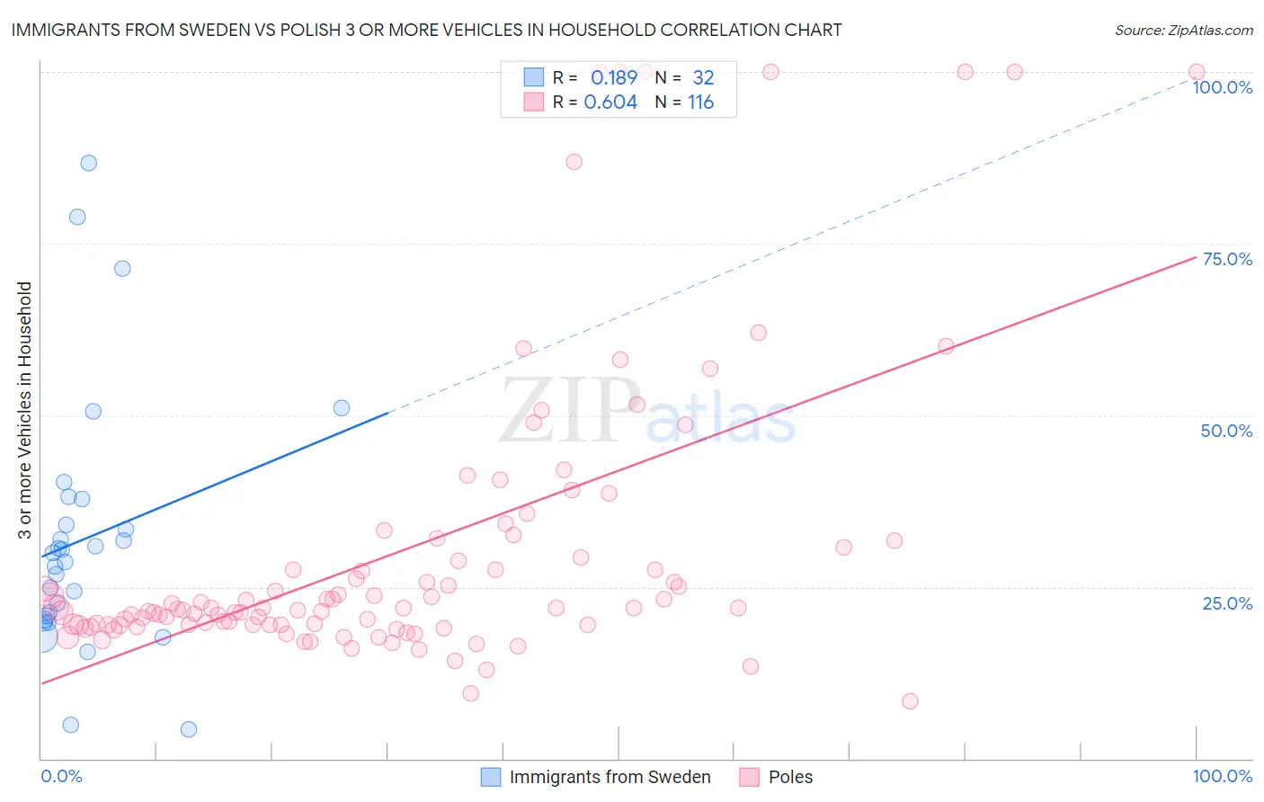 Immigrants from Sweden vs Polish 3 or more Vehicles in Household