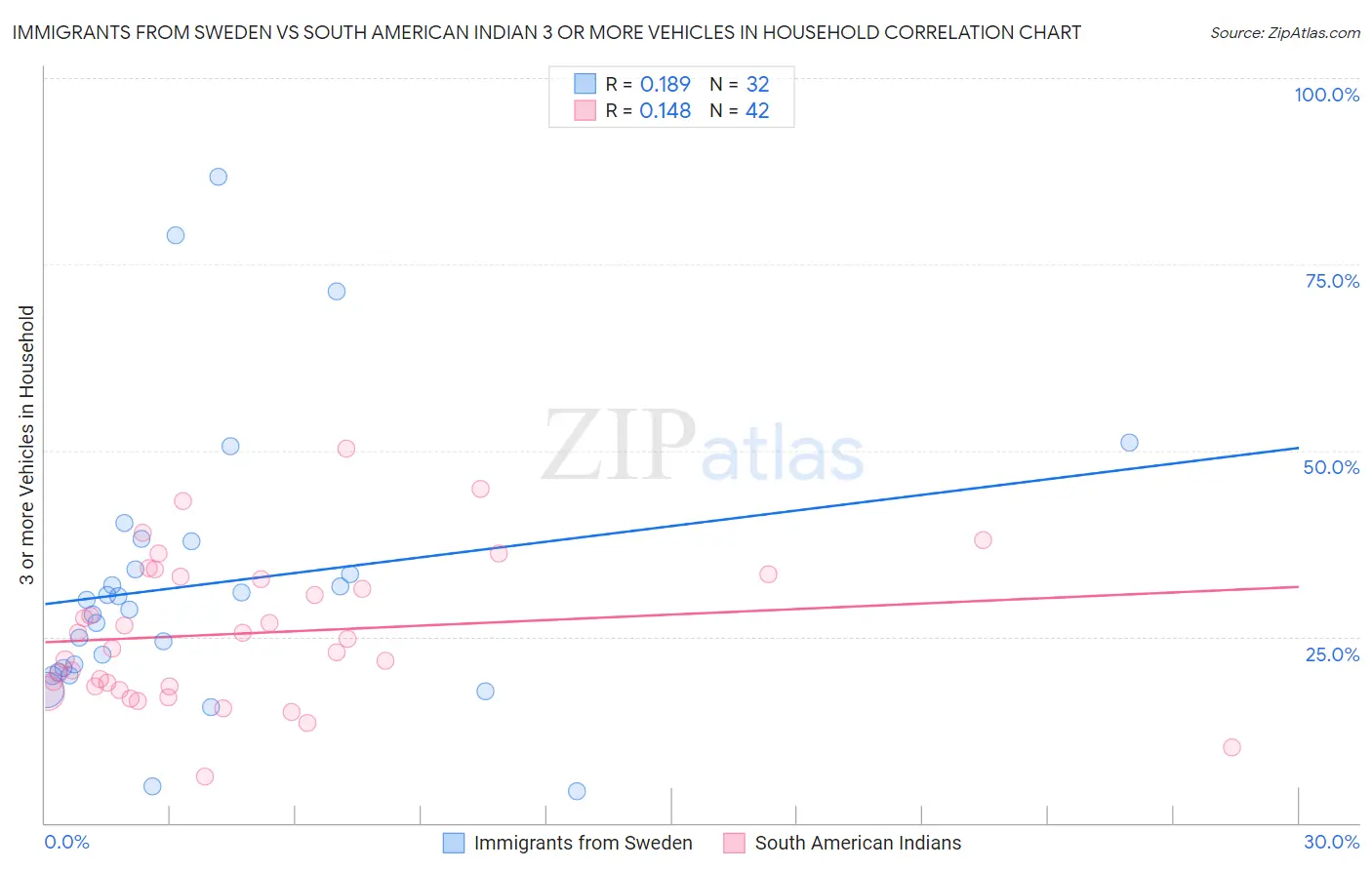 Immigrants from Sweden vs South American Indian 3 or more Vehicles in Household