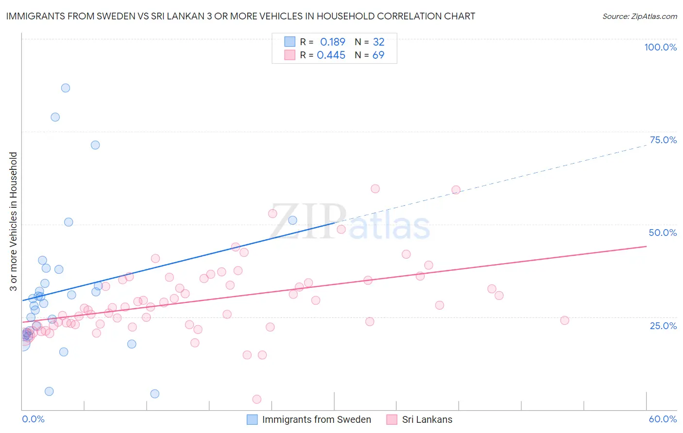 Immigrants from Sweden vs Sri Lankan 3 or more Vehicles in Household