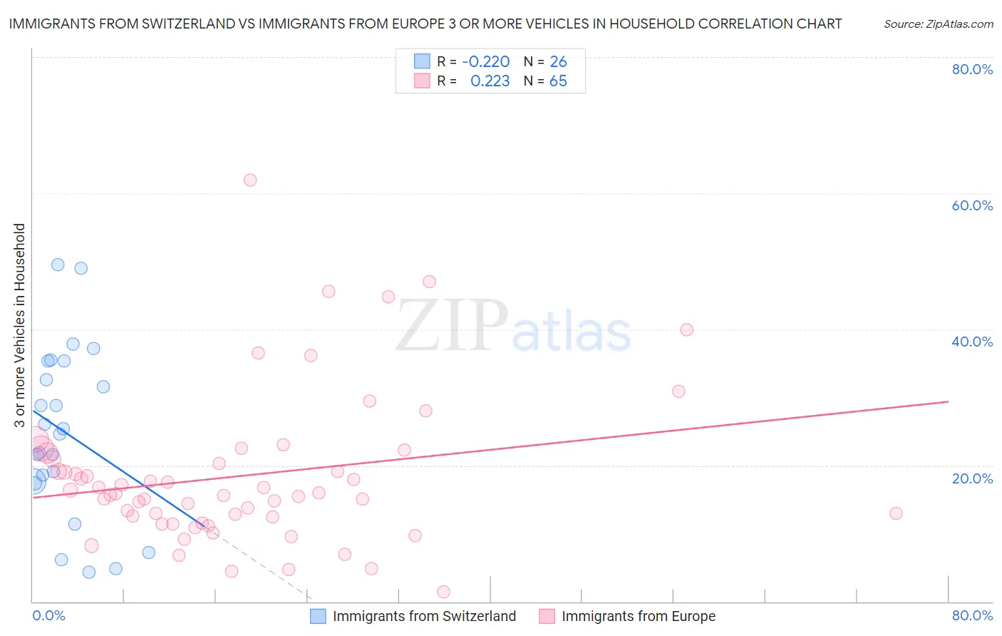 Immigrants from Switzerland vs Immigrants from Europe 3 or more Vehicles in Household