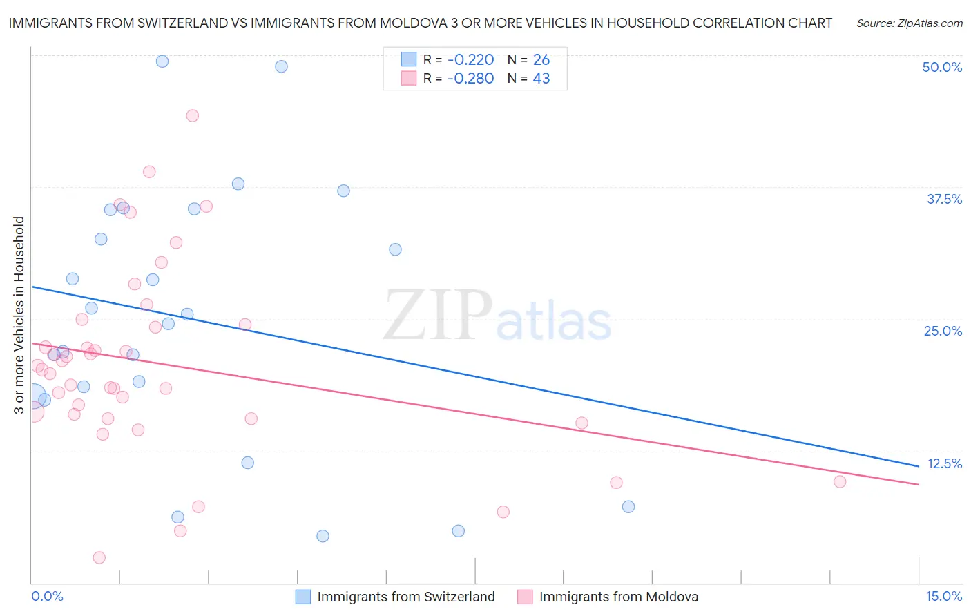 Immigrants from Switzerland vs Immigrants from Moldova 3 or more Vehicles in Household