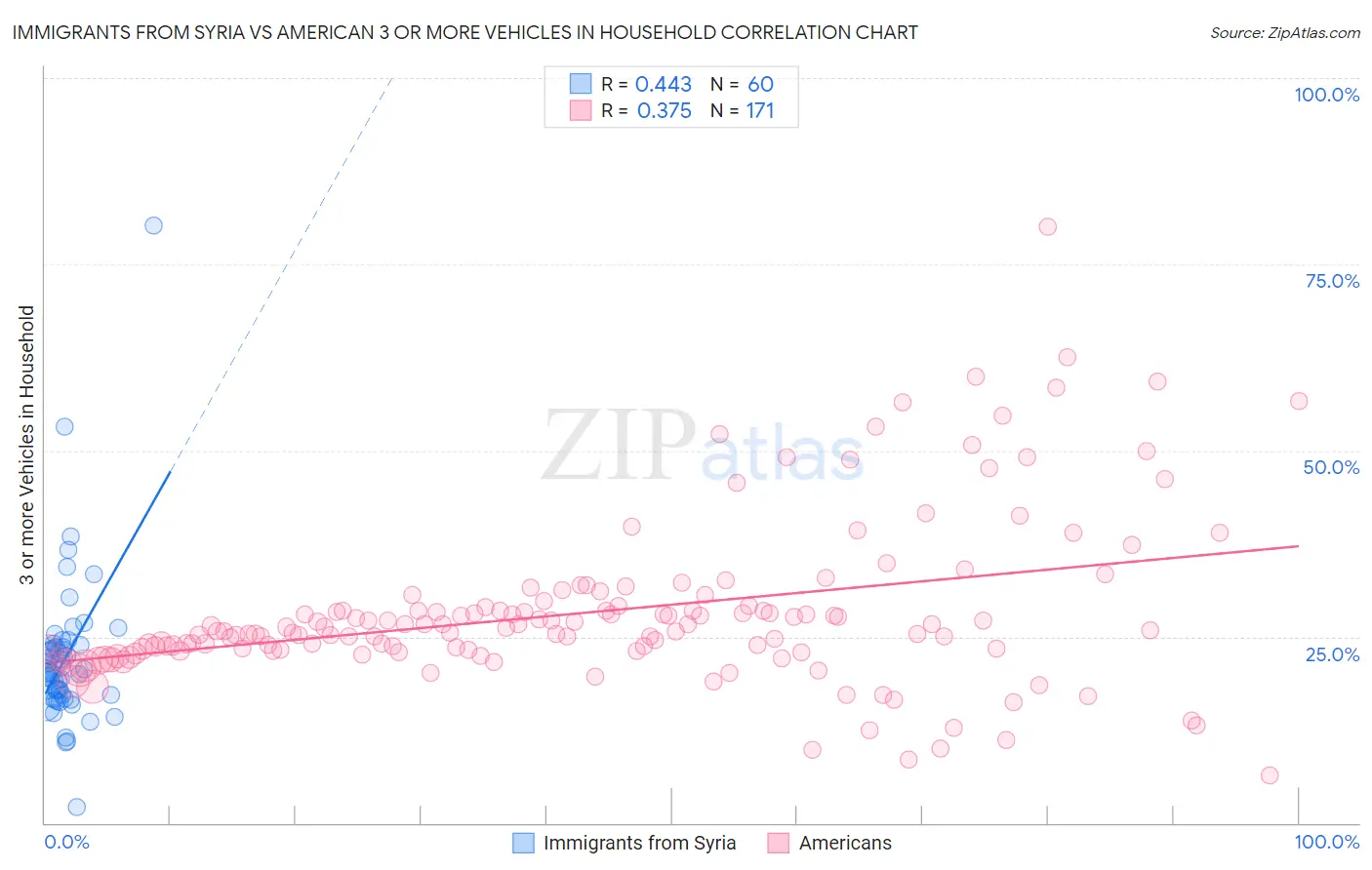 Immigrants from Syria vs American 3 or more Vehicles in Household