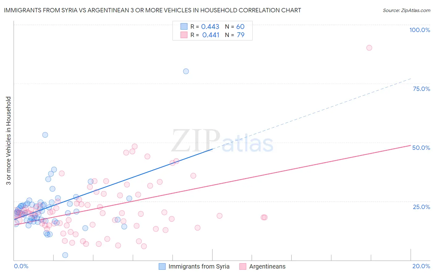 Immigrants from Syria vs Argentinean 3 or more Vehicles in Household