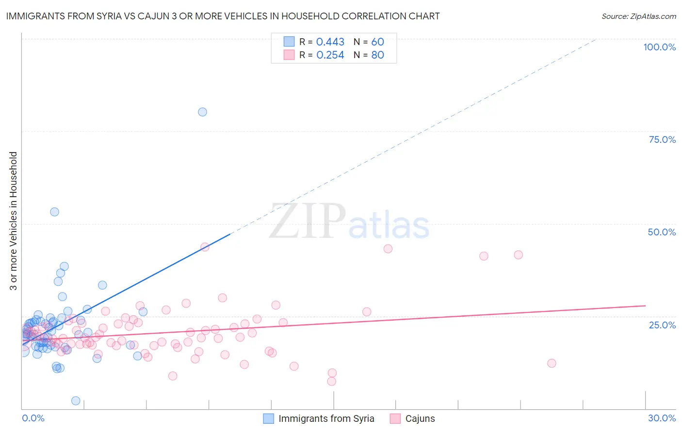 Immigrants from Syria vs Cajun 3 or more Vehicles in Household
