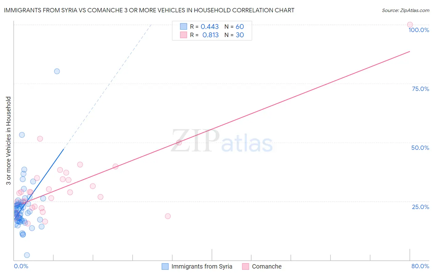 Immigrants from Syria vs Comanche 3 or more Vehicles in Household