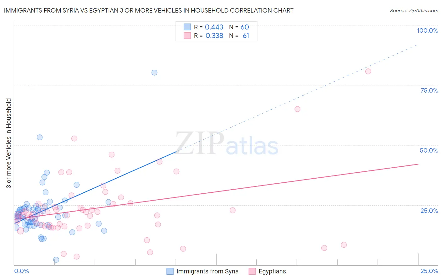 Immigrants from Syria vs Egyptian 3 or more Vehicles in Household