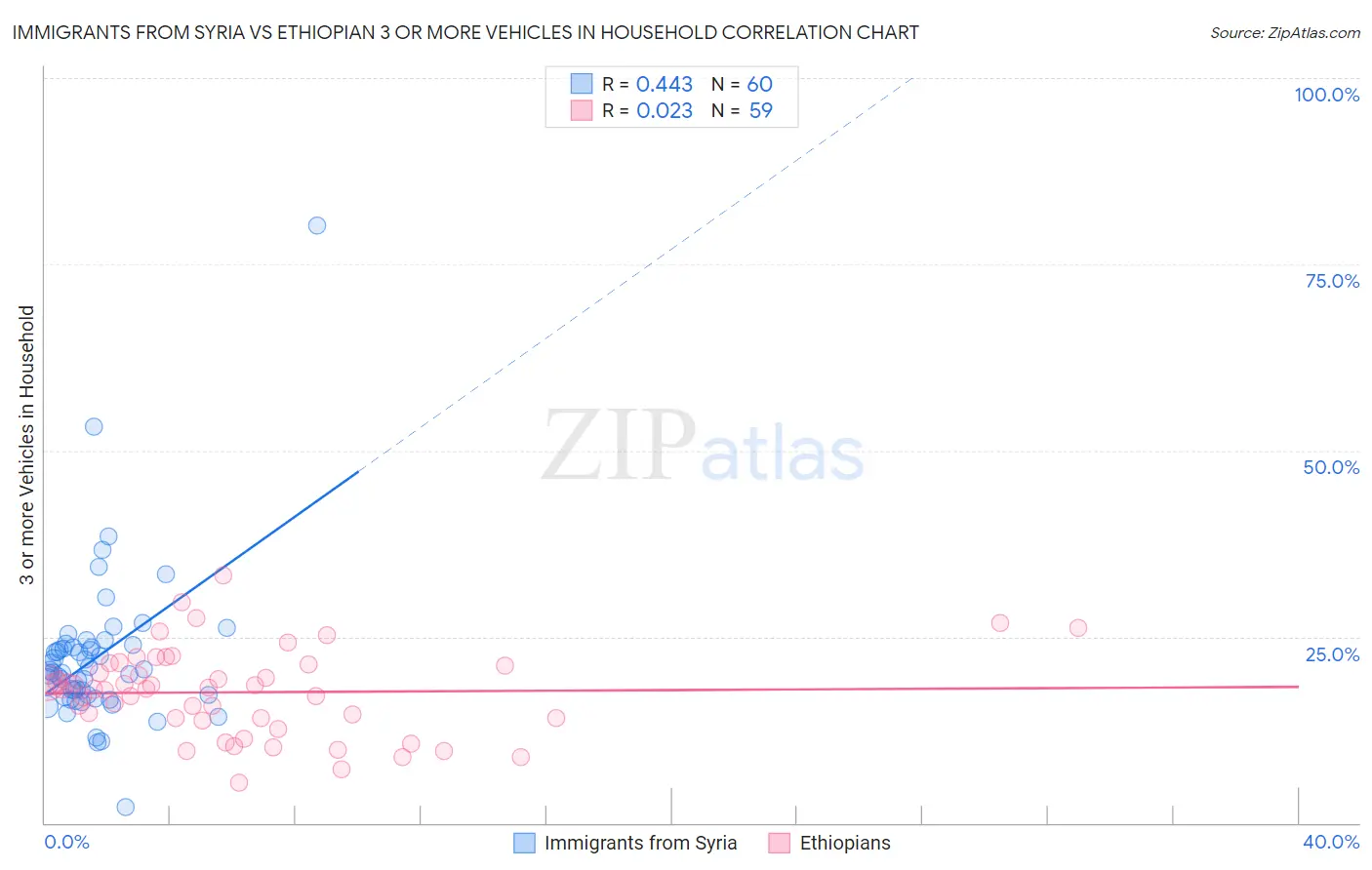 Immigrants from Syria vs Ethiopian 3 or more Vehicles in Household