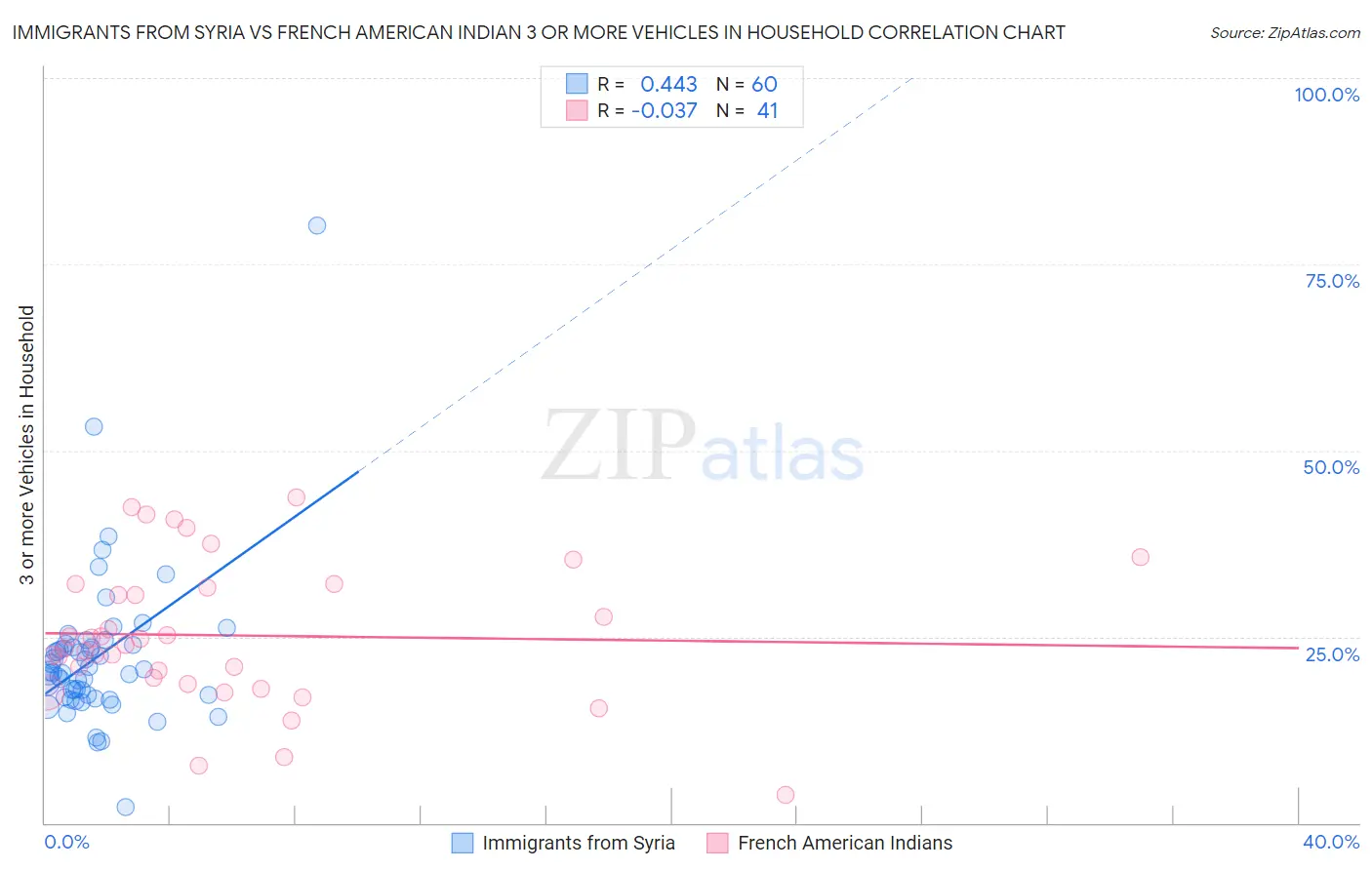 Immigrants from Syria vs French American Indian 3 or more Vehicles in Household