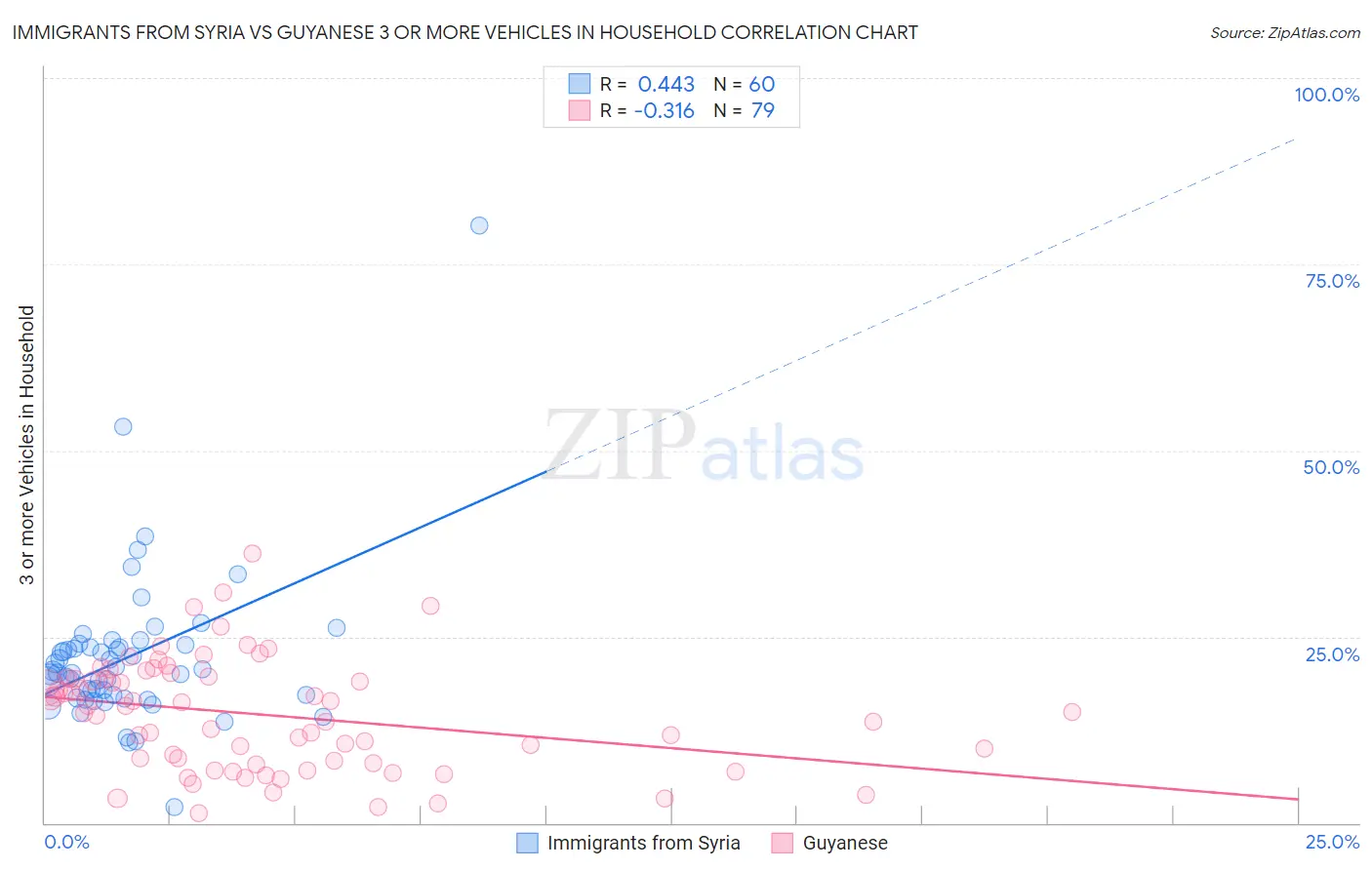 Immigrants from Syria vs Guyanese 3 or more Vehicles in Household