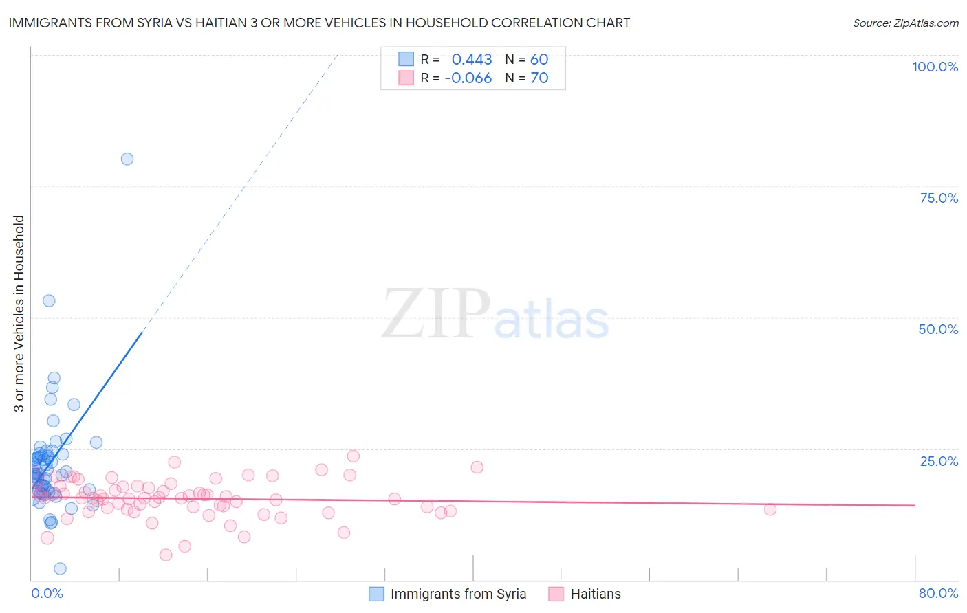 Immigrants from Syria vs Haitian 3 or more Vehicles in Household