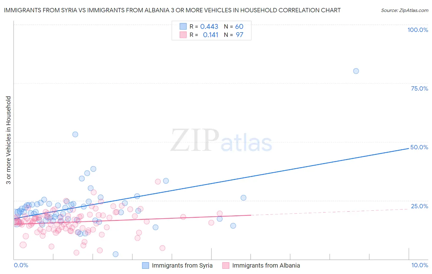 Immigrants from Syria vs Immigrants from Albania 3 or more Vehicles in Household