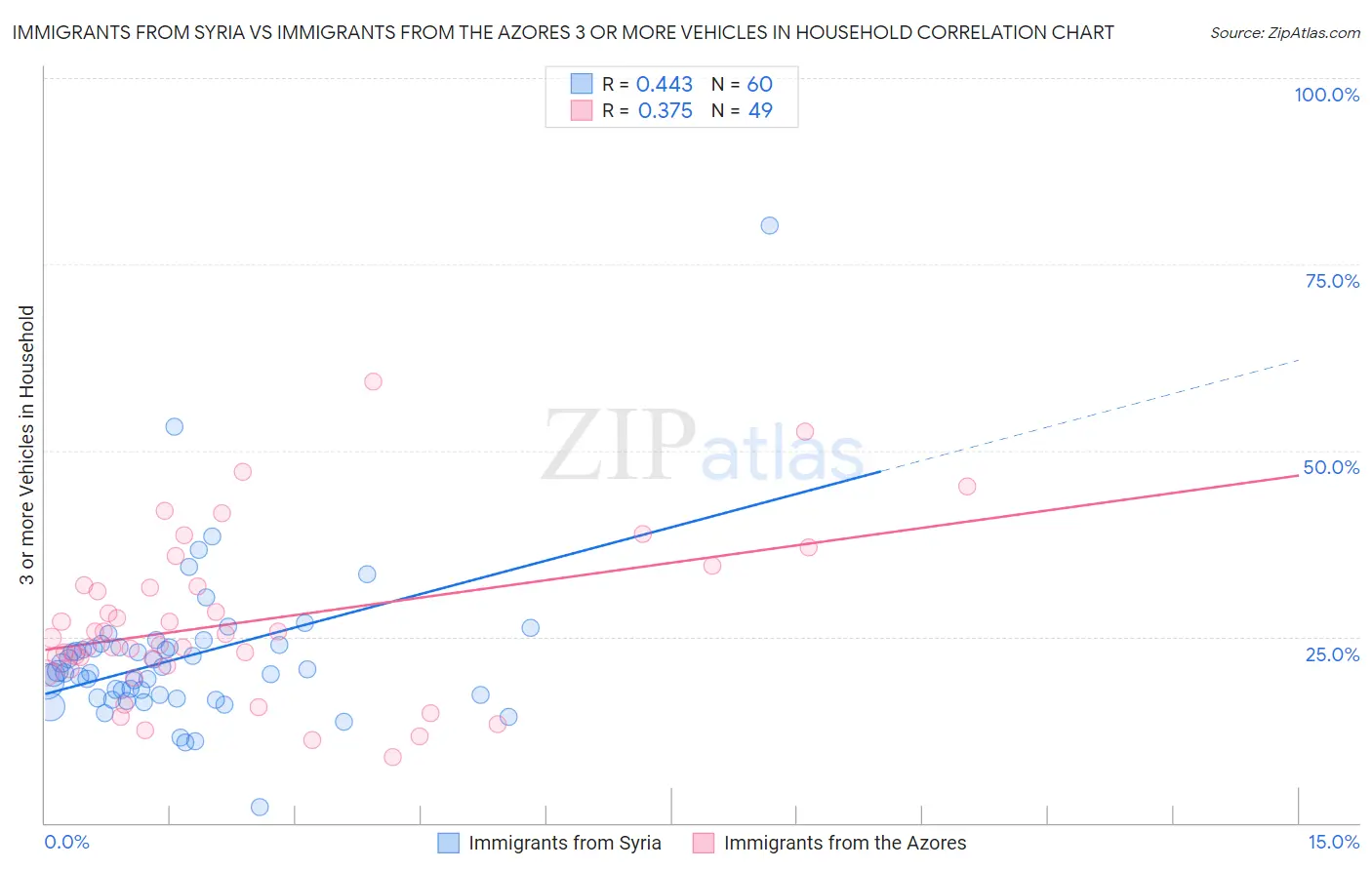 Immigrants from Syria vs Immigrants from the Azores 3 or more Vehicles in Household