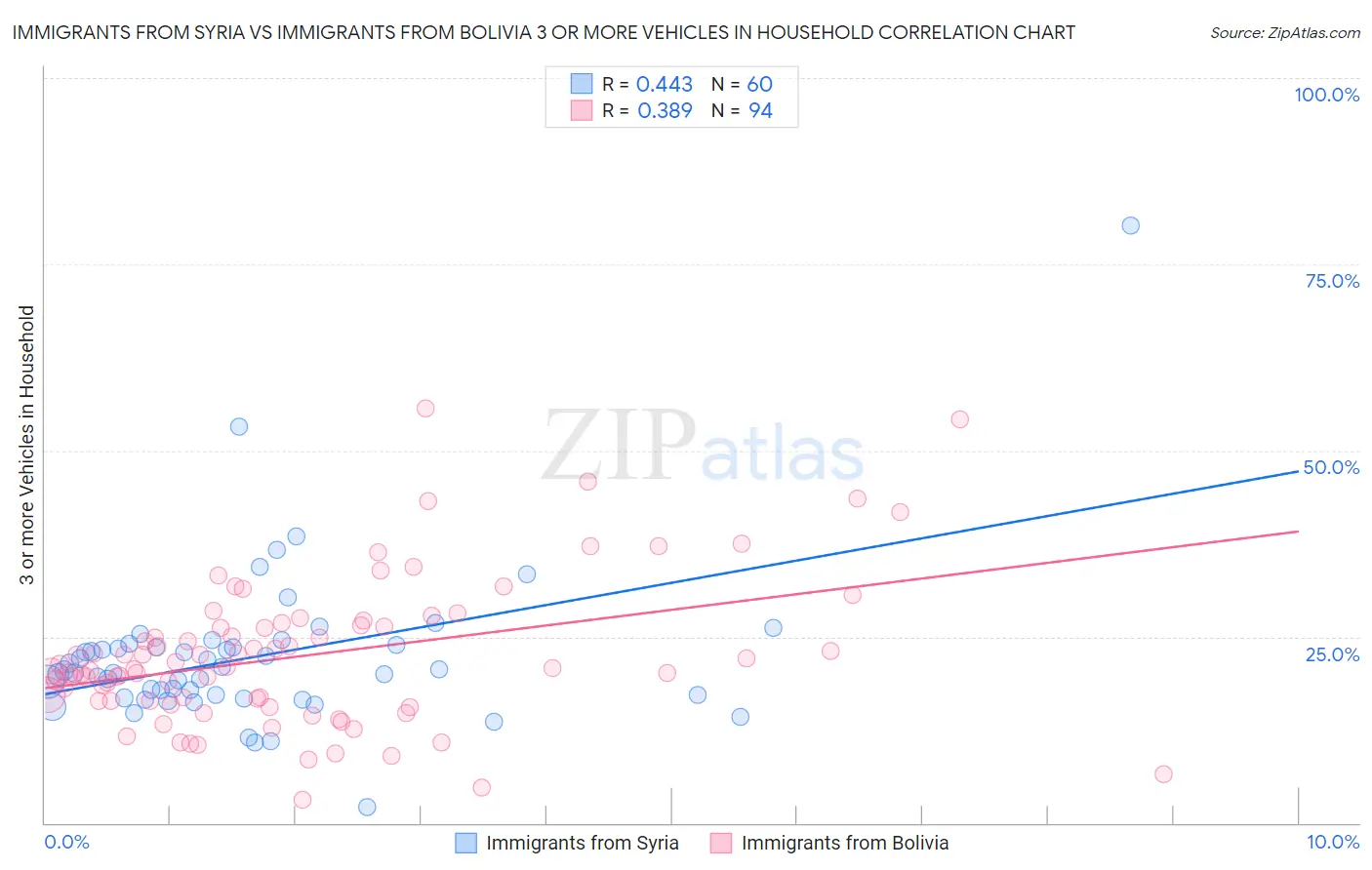 Immigrants from Syria vs Immigrants from Bolivia 3 or more Vehicles in Household