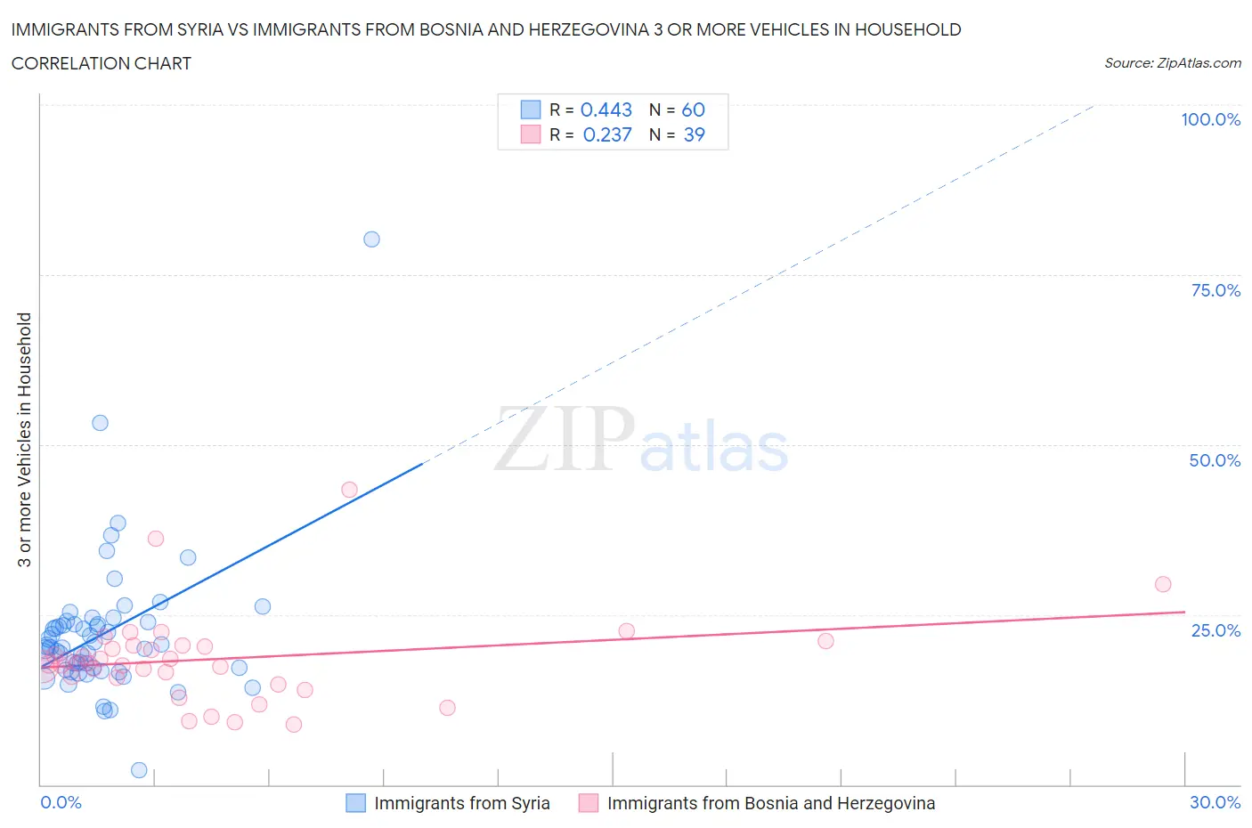 Immigrants from Syria vs Immigrants from Bosnia and Herzegovina 3 or more Vehicles in Household