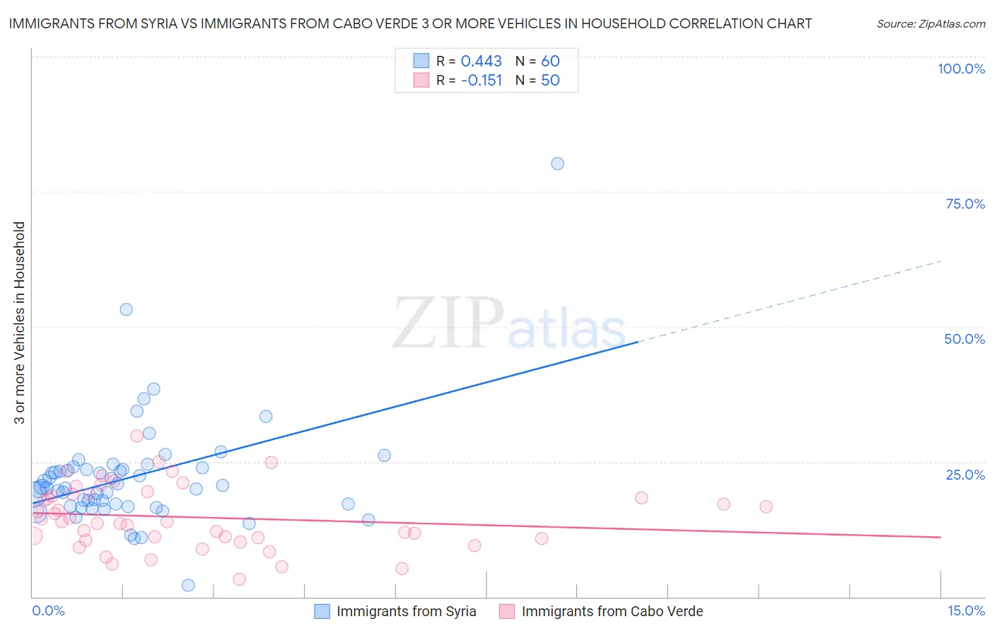 Immigrants from Syria vs Immigrants from Cabo Verde 3 or more Vehicles in Household