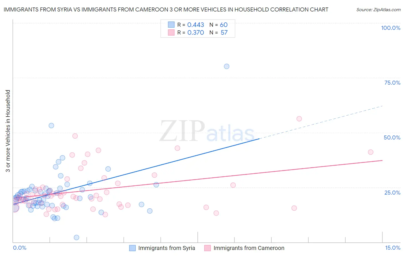 Immigrants from Syria vs Immigrants from Cameroon 3 or more Vehicles in Household