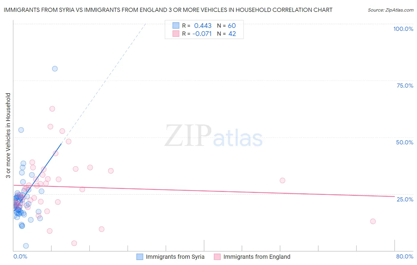 Immigrants from Syria vs Immigrants from England 3 or more Vehicles in Household