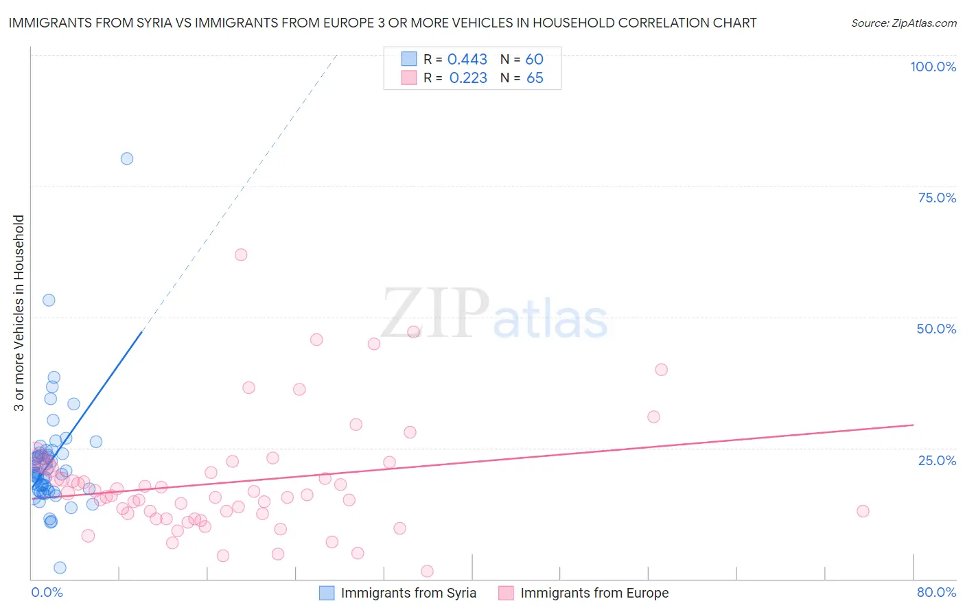 Immigrants from Syria vs Immigrants from Europe 3 or more Vehicles in Household