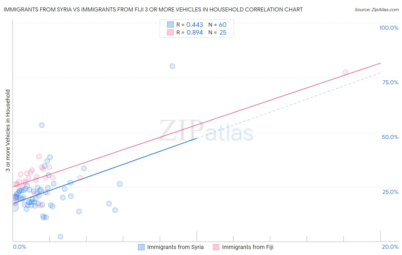 Immigrants from Syria vs Immigrants from Fiji 3 or more Vehicles in Household