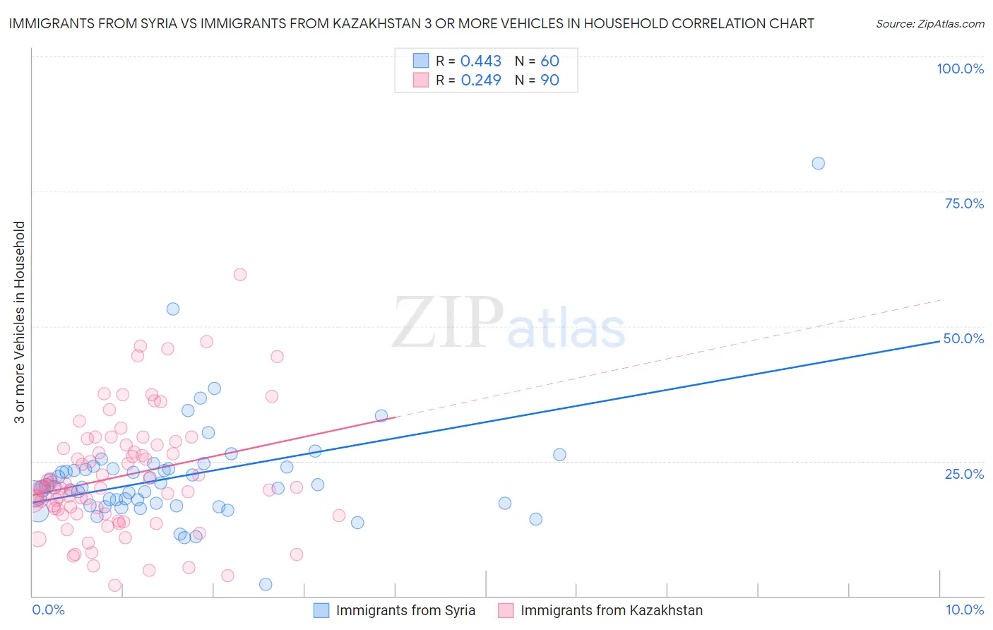 Immigrants from Syria vs Immigrants from Kazakhstan 3 or more Vehicles in Household