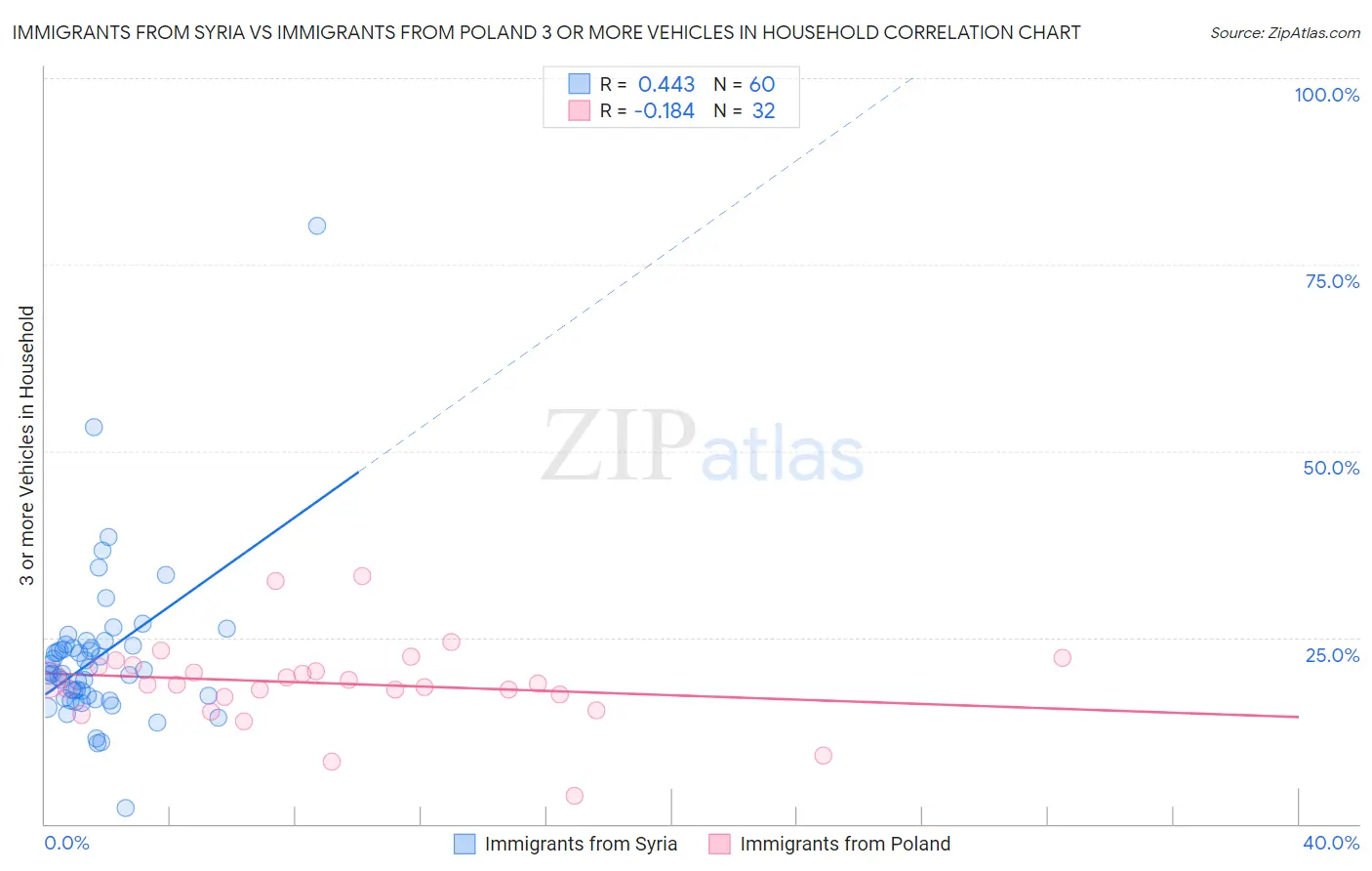 Immigrants from Syria vs Immigrants from Poland 3 or more Vehicles in Household